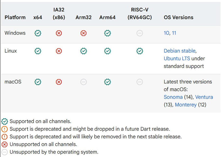 Setup Environment, Dart Dasar dan OOP Dart